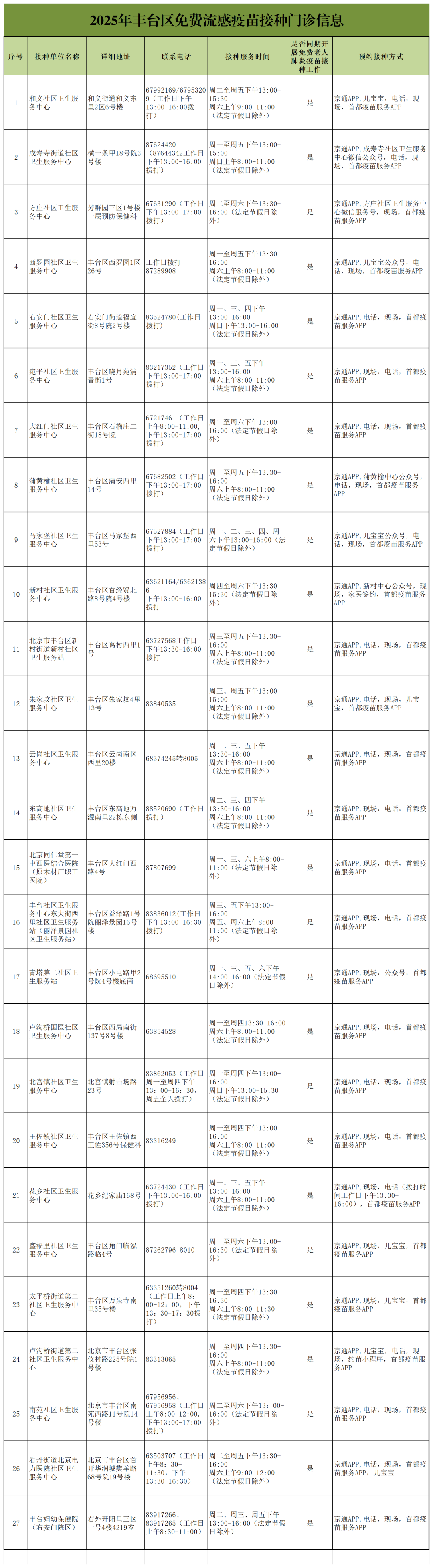 2025年丰台区免费流感疫苗接种门诊信息